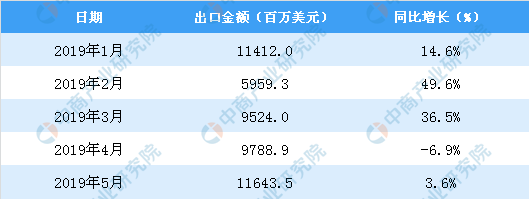 2019年5月中國(guó)紡織紗線、織物及制品出口金額同比增長(zhǎng)3.6%